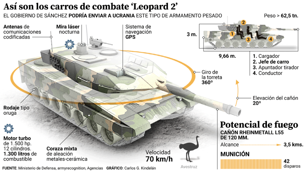 Los Leopard que enviará España